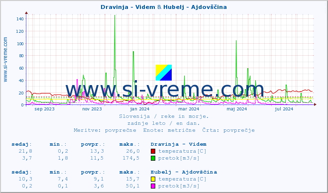 POVPREČJE :: Dravinja - Videm & Hubelj - Ajdovščina :: temperatura | pretok | višina :: zadnje leto / en dan.