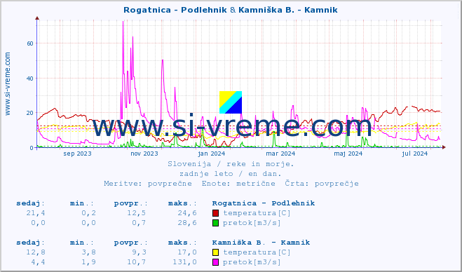 POVPREČJE :: Rogatnica - Podlehnik & Kamniška B. - Kamnik :: temperatura | pretok | višina :: zadnje leto / en dan.