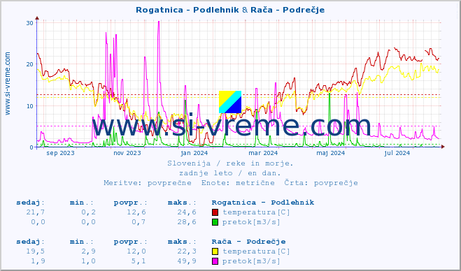 POVPREČJE :: Rogatnica - Podlehnik & Rača - Podrečje :: temperatura | pretok | višina :: zadnje leto / en dan.