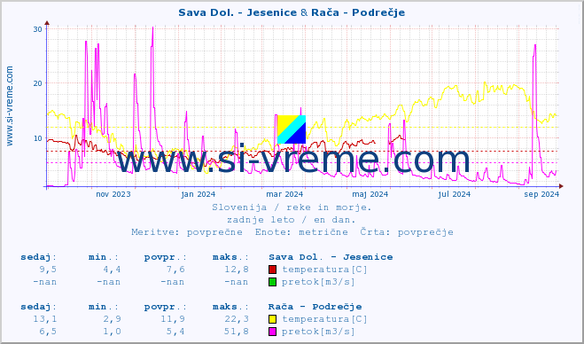 POVPREČJE :: Sava Dol. - Jesenice & Rača - Podrečje :: temperatura | pretok | višina :: zadnje leto / en dan.