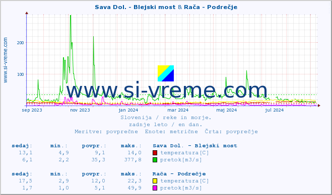 POVPREČJE :: Sava Dol. - Blejski most & Rača - Podrečje :: temperatura | pretok | višina :: zadnje leto / en dan.