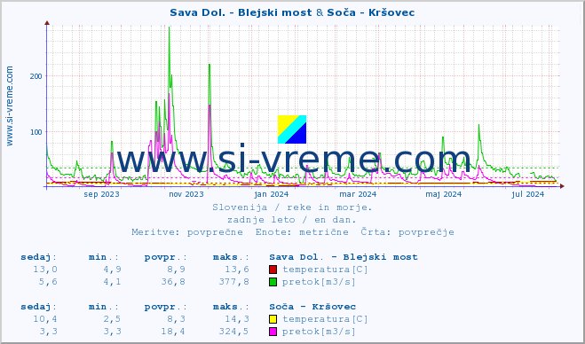 POVPREČJE :: Sava Dol. - Blejski most & Soča - Kršovec :: temperatura | pretok | višina :: zadnje leto / en dan.