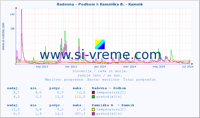 POVPREČJE :: Radovna - Podhom & Kamniška B. - Kamnik :: temperatura | pretok | višina :: zadnje leto / en dan.