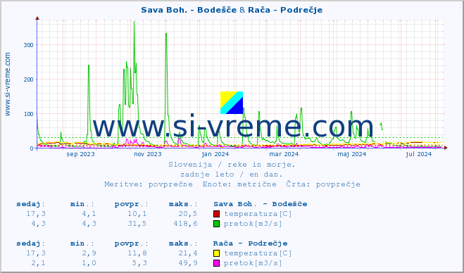 POVPREČJE :: Sava Boh. - Bodešče & Rača - Podrečje :: temperatura | pretok | višina :: zadnje leto / en dan.