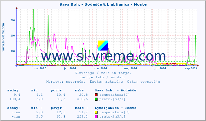 POVPREČJE :: Sava Boh. - Bodešče & Ljubljanica - Moste :: temperatura | pretok | višina :: zadnje leto / en dan.