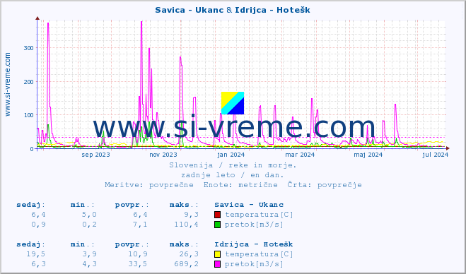POVPREČJE :: Savica - Ukanc & Idrijca - Hotešk :: temperatura | pretok | višina :: zadnje leto / en dan.