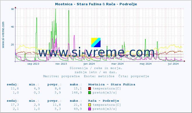 POVPREČJE :: Mostnica - Stara Fužina & Rača - Podrečje :: temperatura | pretok | višina :: zadnje leto / en dan.