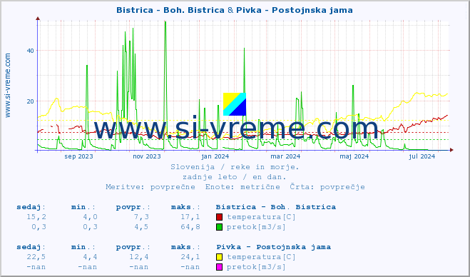 POVPREČJE :: Bistrica - Boh. Bistrica & Pivka - Postojnska jama :: temperatura | pretok | višina :: zadnje leto / en dan.