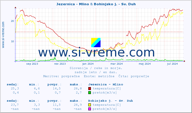 POVPREČJE :: Jezernica - Mlino & Bohinjsko j. - Sv. Duh :: temperatura | pretok | višina :: zadnje leto / en dan.