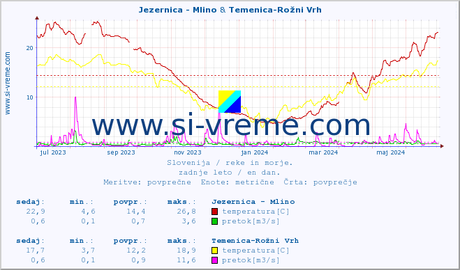 POVPREČJE :: Jezernica - Mlino & Temenica-Rožni Vrh :: temperatura | pretok | višina :: zadnje leto / en dan.