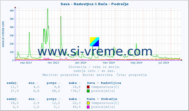 POVPREČJE :: Sava - Radovljica & Rača - Podrečje :: temperatura | pretok | višina :: zadnje leto / en dan.