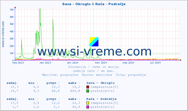 POVPREČJE :: Sava - Okroglo & Rača - Podrečje :: temperatura | pretok | višina :: zadnje leto / en dan.