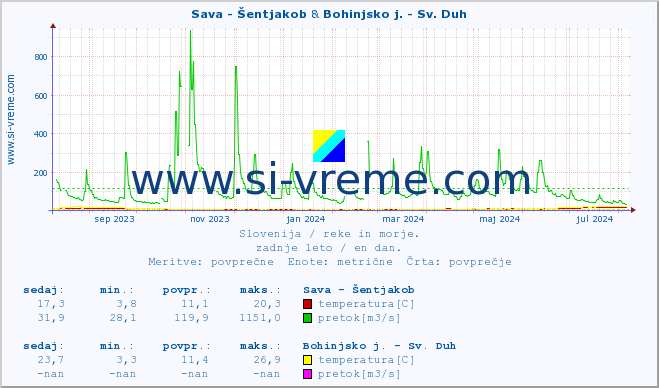 POVPREČJE :: Sava - Šentjakob & Bohinjsko j. - Sv. Duh :: temperatura | pretok | višina :: zadnje leto / en dan.