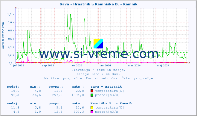 POVPREČJE :: Sava - Hrastnik & Kamniška B. - Kamnik :: temperatura | pretok | višina :: zadnje leto / en dan.