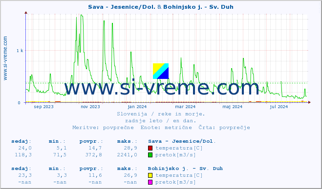 POVPREČJE :: Sava - Jesenice/Dol. & Bohinjsko j. - Sv. Duh :: temperatura | pretok | višina :: zadnje leto / en dan.