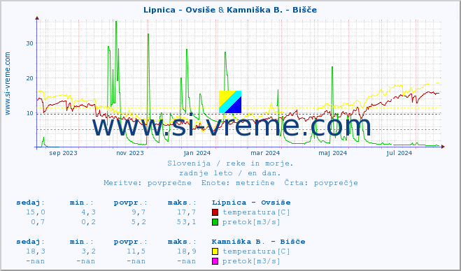 POVPREČJE :: Lipnica - Ovsiše & Kamniška B. - Bišče :: temperatura | pretok | višina :: zadnje leto / en dan.