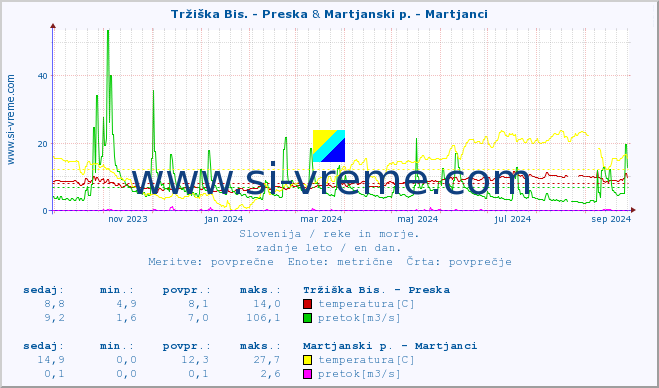 POVPREČJE :: Tržiška Bis. - Preska & Martjanski p. - Martjanci :: temperatura | pretok | višina :: zadnje leto / en dan.