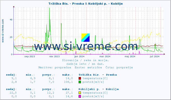 POVPREČJE :: Tržiška Bis. - Preska & Kobiljski p. - Kobilje :: temperatura | pretok | višina :: zadnje leto / en dan.