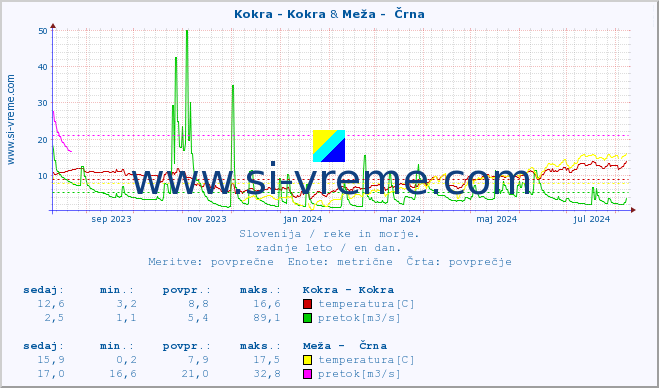 POVPREČJE :: Kokra - Kokra & Meža -  Črna :: temperatura | pretok | višina :: zadnje leto / en dan.