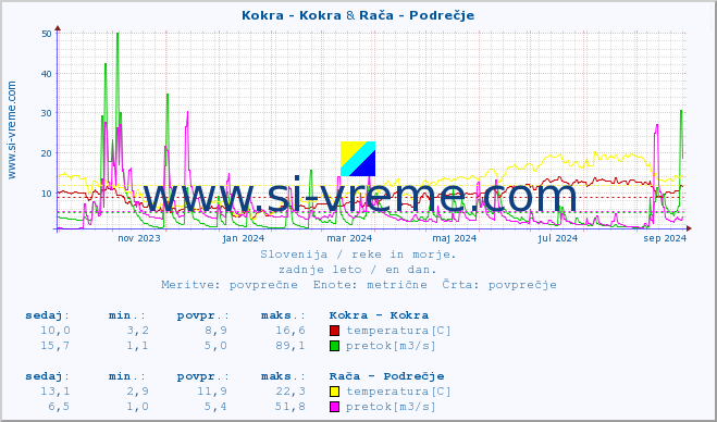 POVPREČJE :: Kokra - Kokra & Rača - Podrečje :: temperatura | pretok | višina :: zadnje leto / en dan.