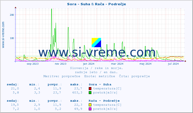 POVPREČJE :: Sora - Suha & Rača - Podrečje :: temperatura | pretok | višina :: zadnje leto / en dan.