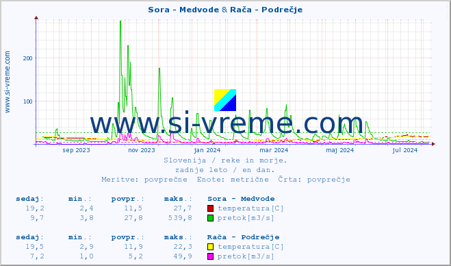 POVPREČJE :: Sora - Medvode & Rača - Podrečje :: temperatura | pretok | višina :: zadnje leto / en dan.