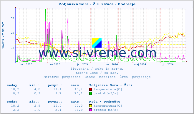 POVPREČJE :: Poljanska Sora - Žiri & Rača - Podrečje :: temperatura | pretok | višina :: zadnje leto / en dan.