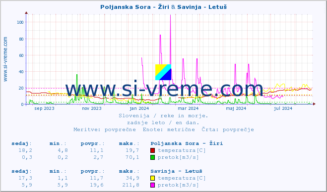 POVPREČJE :: Poljanska Sora - Žiri & Savinja - Letuš :: temperatura | pretok | višina :: zadnje leto / en dan.