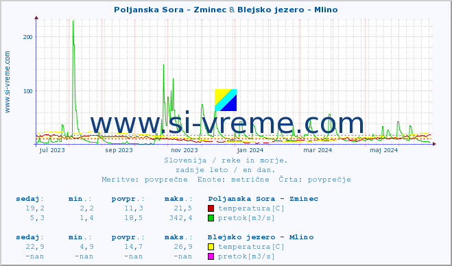 POVPREČJE :: Poljanska Sora - Zminec & Blejsko jezero - Mlino :: temperatura | pretok | višina :: zadnje leto / en dan.