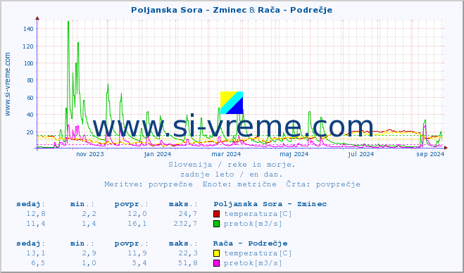 POVPREČJE :: Poljanska Sora - Zminec & Rača - Podrečje :: temperatura | pretok | višina :: zadnje leto / en dan.