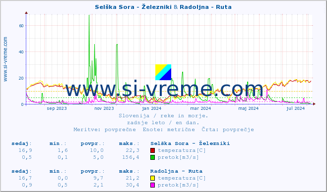 POVPREČJE :: Selška Sora - Železniki & Radoljna - Ruta :: temperatura | pretok | višina :: zadnje leto / en dan.