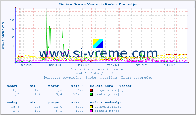 POVPREČJE :: Selška Sora - Vešter & Rača - Podrečje :: temperatura | pretok | višina :: zadnje leto / en dan.