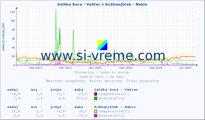 POVPREČJE :: Selška Sora - Vešter & Kožbanjšček - Neblo :: temperatura | pretok | višina :: zadnje leto / en dan.