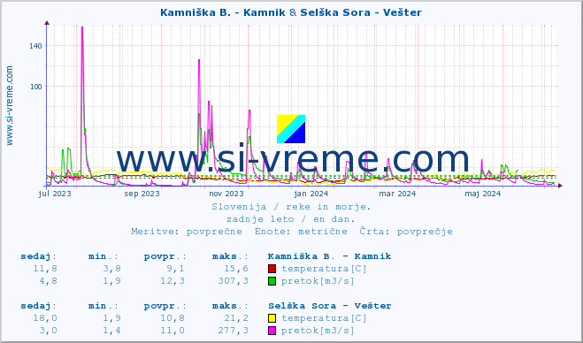 POVPREČJE :: Kamniška B. - Kamnik & Selška Sora - Vešter :: temperatura | pretok | višina :: zadnje leto / en dan.