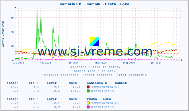 POVPREČJE :: Kamniška B. - Kamnik & Pšata - Loka :: temperatura | pretok | višina :: zadnje leto / en dan.