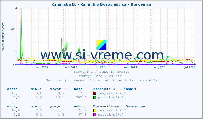 POVPREČJE :: Kamniška B. - Kamnik & Borovniščica - Borovnica :: temperatura | pretok | višina :: zadnje leto / en dan.
