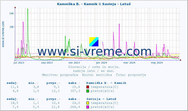 POVPREČJE :: Kamniška B. - Kamnik & Savinja - Letuš :: temperatura | pretok | višina :: zadnje leto / en dan.