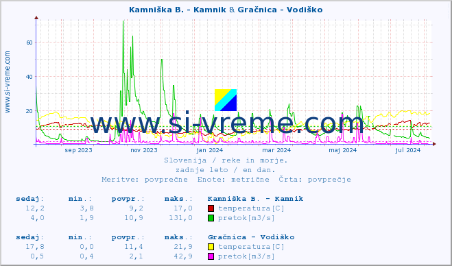 POVPREČJE :: Kamniška B. - Kamnik & Gračnica - Vodiško :: temperatura | pretok | višina :: zadnje leto / en dan.