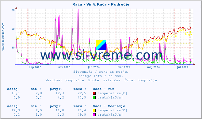 POVPREČJE :: Rača - Vir & Rača - Podrečje :: temperatura | pretok | višina :: zadnje leto / en dan.