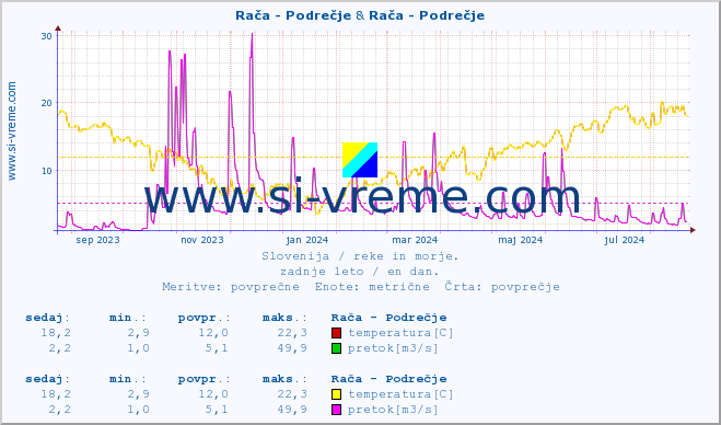 POVPREČJE :: Rača - Podrečje & Rača - Podrečje :: temperatura | pretok | višina :: zadnje leto / en dan.