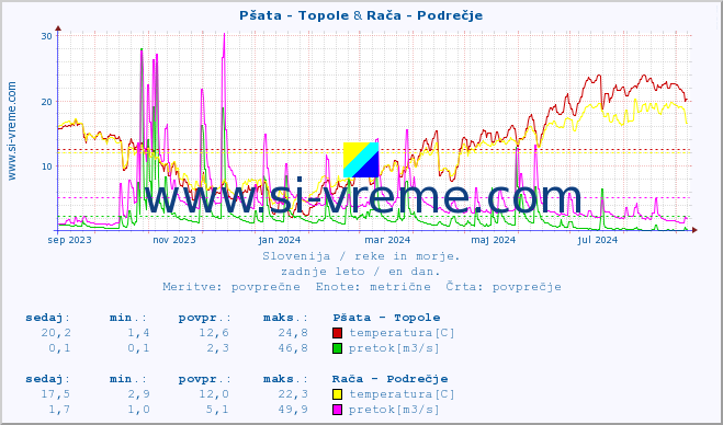 POVPREČJE :: Pšata - Topole & Rača - Podrečje :: temperatura | pretok | višina :: zadnje leto / en dan.