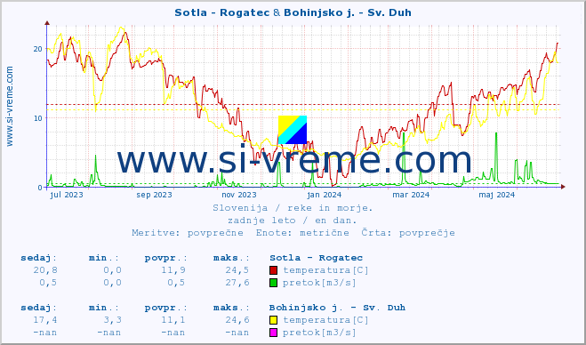 POVPREČJE :: Sotla - Rogatec & Bohinjsko j. - Sv. Duh :: temperatura | pretok | višina :: zadnje leto / en dan.
