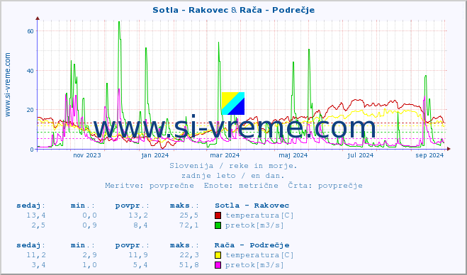 POVPREČJE :: Sotla - Rakovec & Rača - Podrečje :: temperatura | pretok | višina :: zadnje leto / en dan.