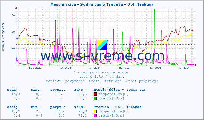 POVPREČJE :: Mestinjščica - Sodna vas & Trebuša - Dol. Trebuša :: temperatura | pretok | višina :: zadnje leto / en dan.