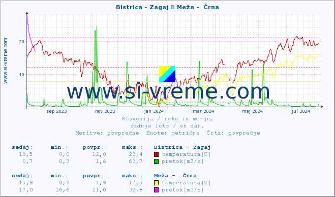 POVPREČJE :: Bistrica - Zagaj & Meža -  Črna :: temperatura | pretok | višina :: zadnje leto / en dan.