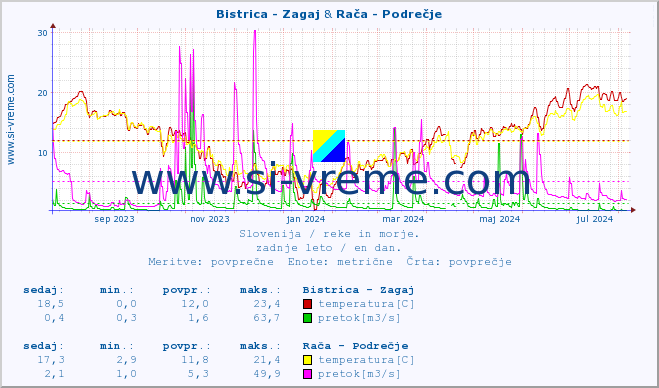 POVPREČJE :: Bistrica - Zagaj & Rača - Podrečje :: temperatura | pretok | višina :: zadnje leto / en dan.