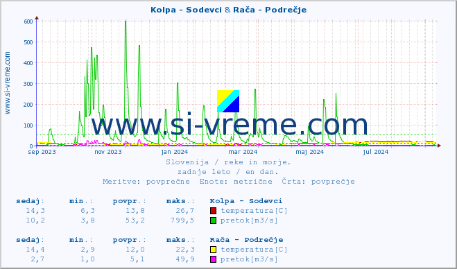 POVPREČJE :: Kolpa - Sodevci & Rača - Podrečje :: temperatura | pretok | višina :: zadnje leto / en dan.