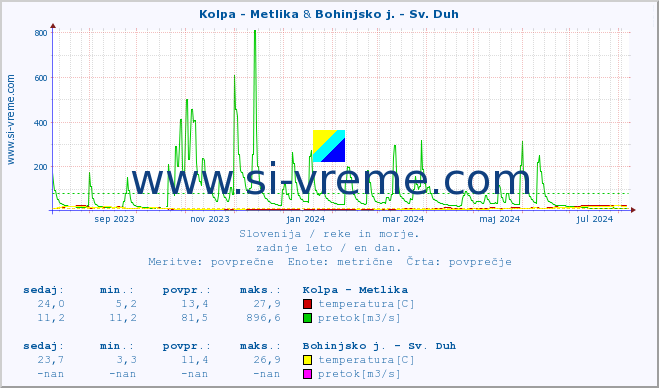 POVPREČJE :: Kolpa - Metlika & Bohinjsko j. - Sv. Duh :: temperatura | pretok | višina :: zadnje leto / en dan.