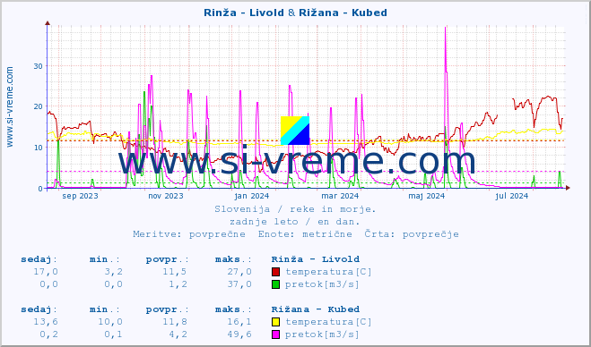 POVPREČJE :: Rinža - Livold & Rižana - Kubed :: temperatura | pretok | višina :: zadnje leto / en dan.