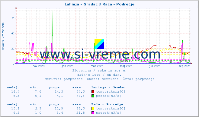 POVPREČJE :: Lahinja - Gradac & Rača - Podrečje :: temperatura | pretok | višina :: zadnje leto / en dan.